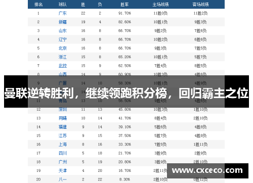 曼联逆转胜利，继续领跑积分榜，回归霸主之位